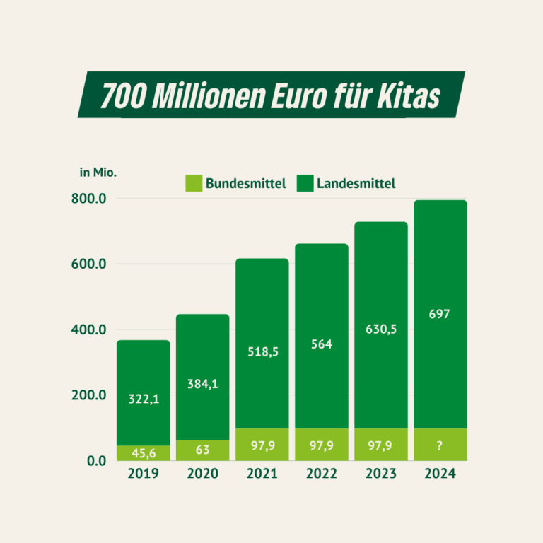 Mehr Fachkräfte in Kitas