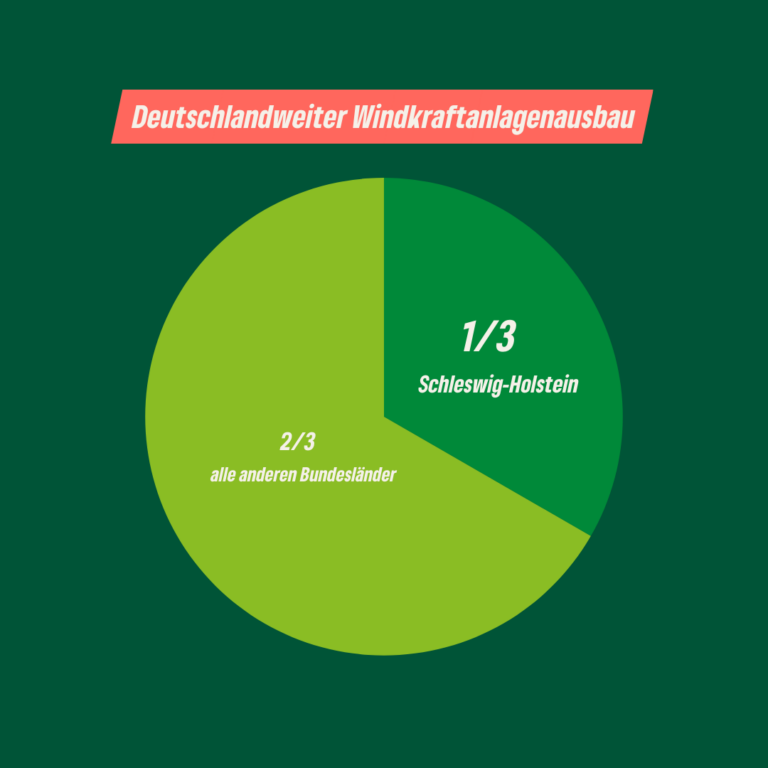 Ausbauziel Windenergie wird erreicht