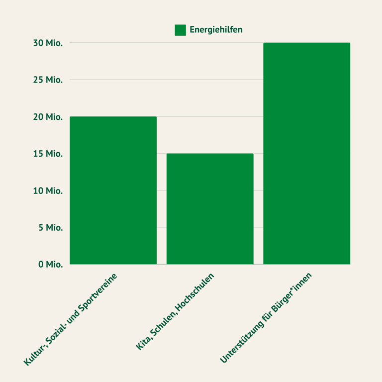 Finanzielle Hilfen während der Energiekrise